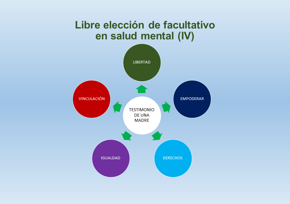 Libre elección en Salud Mental (IV)